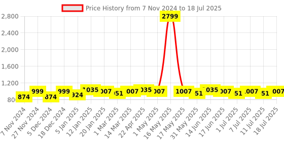 myntra.com Taavi Paisley Printed Block Print Dupatta taavi Price History Graph from 7 Nov 2024 to 11 Jul 2025
