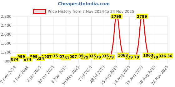 myntra.com Taavi Paisley Printed Block Print Dupatta taavi Price History Graph from 7 Nov 2024 to 23 Nov 2025