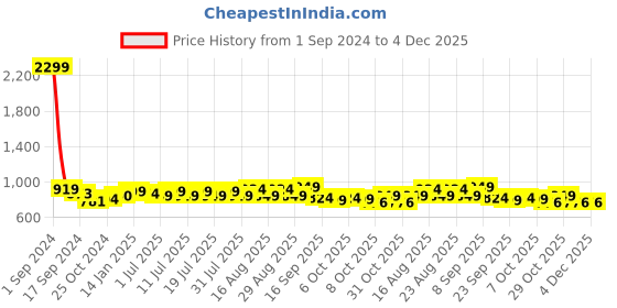 myntra.com Taavi Paisley Printed Cotton Kalamkari Dupatta taavi Price History Graph from 1 Sep 2024 to 4 Dec 2025