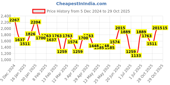 myntra.com Taavi Paisley Printed Pure Cotton Sanganeri Folk Kurta with Palazzos & Dupatta taavi Price History Graph from 5 Dec 2024 to 29 Oct 2025