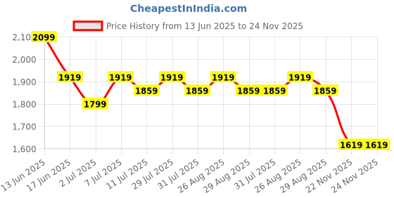 myntra.com Taavi Paisley Printed Pure Cotton Straight Kurta with Trouser & Dupatta taavi Price History Graph from 13 Jun 2025 to 23 Nov 2025
