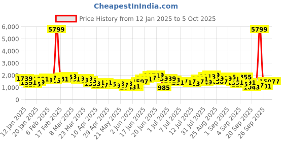 myntra.com Taavi Paisley Printed Taavi Festive Kurta With Palazzos & With Dupatta taavi Price History Graph from 12 Jan 2025 to 4 Oct 2025