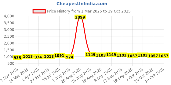 myntra.com Taavi Peacock Printed Maxi Flared Skirt with Slit Detail taavi Price History Graph from 1 Mar 2025 to 10 Oct 2025