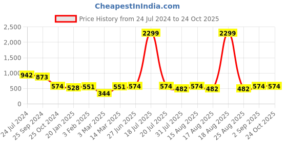 myntra.com Taavi Pink & Off White Ikat Puff Sleeve Sustainable Cinched Waist Top taavi Price History Graph from 24 Jul 2024 to 23 Oct 2025