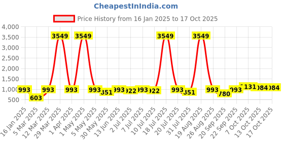 myntra.com Taavi Polka Dot Print A-Line Cotton Midi Dress taavi Price History Graph from 16 Jan 2025 to 16 Oct 2025