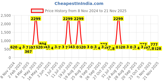 myntra.com Taavi Polka Dot Print Cotton Top taavi Price History Graph from 8 Nov 2024 to 21 Nov 2025