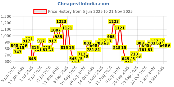 myntra.com Taavi Polka Dot Printed Pure Cotton Bagru Kurta taavi Price History Graph from 5 Jun 2025 to 20 Nov 2025