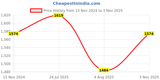 myntra.com Taavi Polka Dot Pure Cotton Jamdani Inspired Woven Legacy Saree taavi Price History Graph from 15 Nov 2024 to 2 Nov 2025