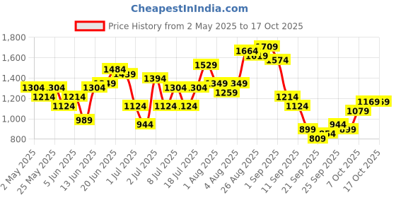 myntra.com Taavi Polka Dots Printed Ajrakh Ethnic Dress taavi Price History Graph from 2 May 2025 to 17 Oct 2025