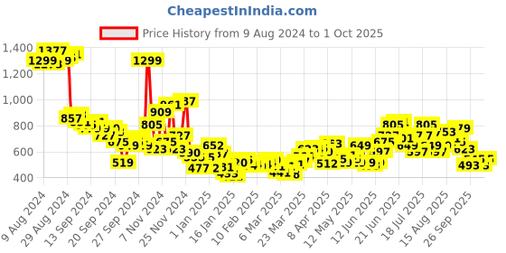 myntra.com Taavi Polka Dots Printed Pure Cotton Sanganeri Straight Maxi Skirt taavi Price History Graph from 9 Aug 2024 to 1 Oct 2025