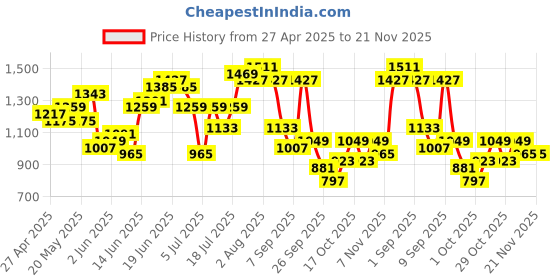 myntra.com Taavi Polka Dots Printed Shoulder Straps High-Slit Bindu Top with Skirt taavi Price History Graph from 27 Apr 2025 to 21 Nov 2025