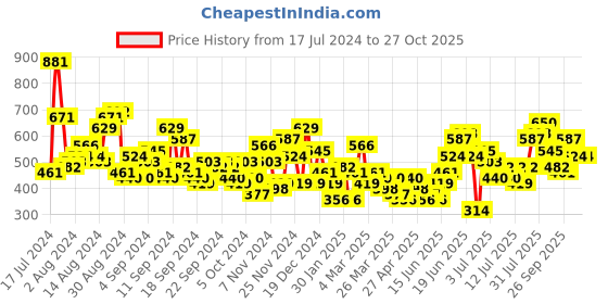 myntra.com Taavi Print Off-Shoulder Pure Cotton Gulli Sanganeri Crop Top taavi Price History Graph from 17 Jul 2024 to 27 Oct 2025