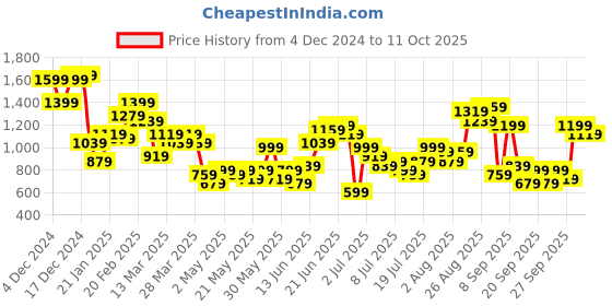 myntra.com Taavi Printed A-line Bagru Ethnic Dress taavi Price History Graph from 4 Dec 2024 to 11 Oct 2025