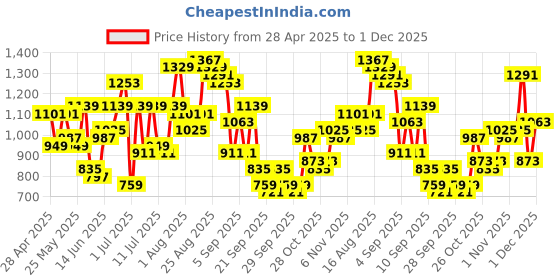 myntra.com Taavi Printed Bagru Basic Jumpsuit taavi Price History Graph from 28 Apr 2025 to 1 Dec 2025