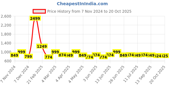 myntra.com Taavi Printed Bishop Sleeves Indigo Pure Cotton Shirt Style Top taavi Price History Graph from 7 Nov 2024 to 20 Oct 2025
