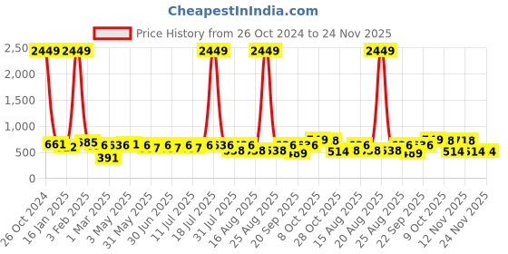 myntra.com Taavi Printed Cotton A-Line Skirt taavi Price History Graph from 26 Oct 2024 to 23 Nov 2025