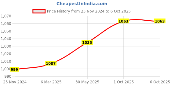 myntra.com Taavi Printed Cotton Dupatta taavi Price History Graph from 25 Nov 2024 to 4 Oct 2025