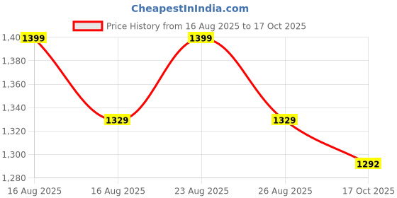 myntra.com Taavi Printed Cotton Mandarin Collar Kaftan Dress taavi Price History Graph from 16 Aug 2025 to 17 Oct 2025