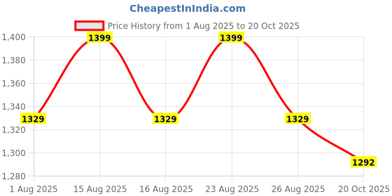 myntra.com Taavi Printed Cotton Notch Neck Kaftan Dress taavi Price History Graph from 1 Aug 2025 to 20 Oct 2025