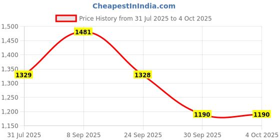 myntra.com Taavi Printed Cotton Round Neck Kaftan Dress taavi Price History Graph from 31 Jul 2025 to 4 Oct 2025