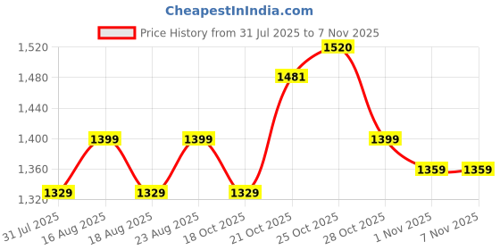 myntra.com Taavi Printed Cotton Round Neck Kaftan Dress taavi Price History Graph from 31 Jul 2025 to 6 Nov 2025