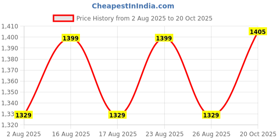 myntra.com Taavi Printed Cotton Round Neck Kaftan Dress taavi Price History Graph from 2 Aug 2025 to 20 Oct 2025