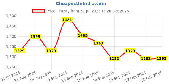 myntra.com Taavi Printed Cotton Round Neck Kaftan Dress taavi Price History Graph from 31 Jul 2025 to 19 Oct 2025