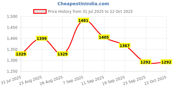 myntra.com Taavi Printed Cotton Round Neck Kaftan Dress taavi Price History Graph from 31 Jul 2025 to 20 Oct 2025