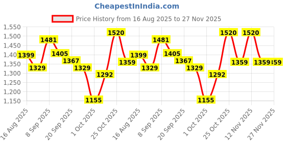 myntra.com Taavi Printed Cotton Round Neck Kaftan Dress taavi Price History Graph from 16 Aug 2025 to 27 Nov 2025