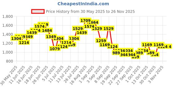 myntra.com Taavi Printed Hooded Tie-Ups Ajrakh A-Line Dress taavi Price History Graph from 30 May 2025 to 25 Nov 2025