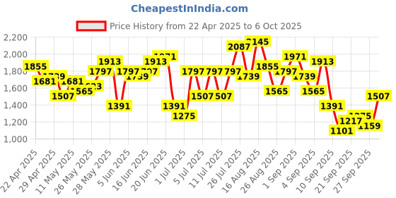 myntra.com Taavi Printed Indigo Kurta with Trouser & Dupatta taavi Price History Graph from 22 Apr 2025 to 5 Oct 2025