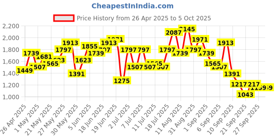 myntra.com Taavi Printed Indigo Kurta with Trouser & Dupatta taavi Price History Graph from 26 Apr 2025 to 5 Oct 2025