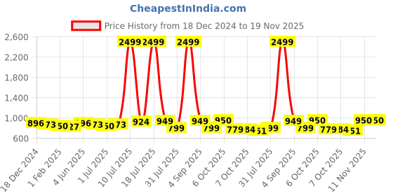 myntra.com Taavi Printed Kalamkari Cotton Dupatta taavi Price History Graph from 18 Dec 2024 to 19 Nov 2025