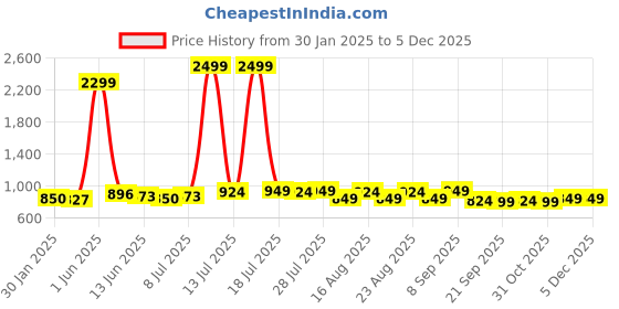 myntra.com Taavi Printed Kalamkari Cotton Dupatta taavi Price History Graph from 30 Jan 2025 to 4 Dec 2025
