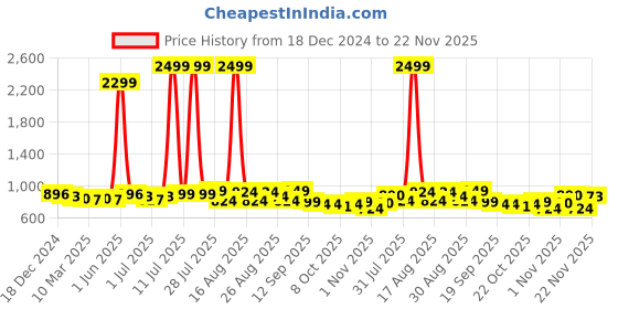 myntra.com Taavi Printed Kalamkari Cotton Dupatta taavi Price History Graph from 18 Dec 2024 to 22 Nov 2025