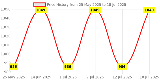 myntra.com Taavi Printed No Back Strap Open Toe Flats taavi Price History Graph from 25 May 2025 to 12 Jul 2025
