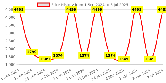 myntra.com Taavi Printed Outer Wear Tailored Jacket taavi Price History Graph from 1 Sep 2024 to 3 Jul 2025