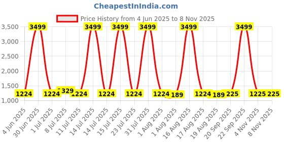 myntra.com Taavi Printed Pure Cotton Dabu Saree With Unstitched Blouse taavi Price History Graph from 4 Jun 2025 to 6 Nov 2025