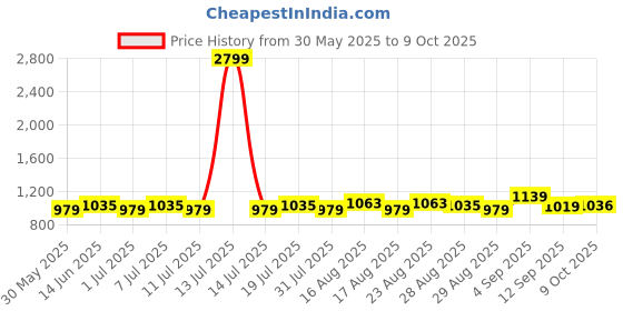 myntra.com Taavi Printed Pure Cotton Dupatta taavi Price History Graph from 30 May 2025 to 9 Oct 2025