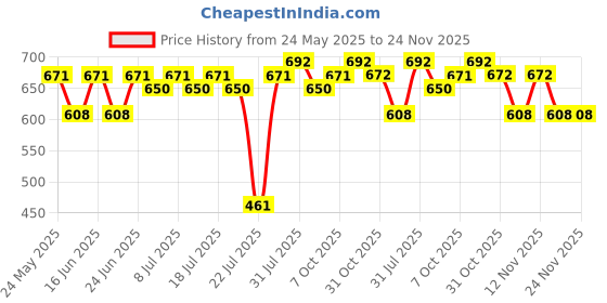 myntra.com Taavi Printed Pure Cotton Half Sleeves Shirt taavi Price History Graph from 24 May 2025 to 24 Nov 2025