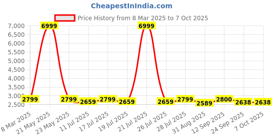 myntra.com Taavi Printed Pure Cotton Sleeveless Top & Trouser Co-Ords taavi Price History Graph from 8 Mar 2025 to 7 Oct 2025