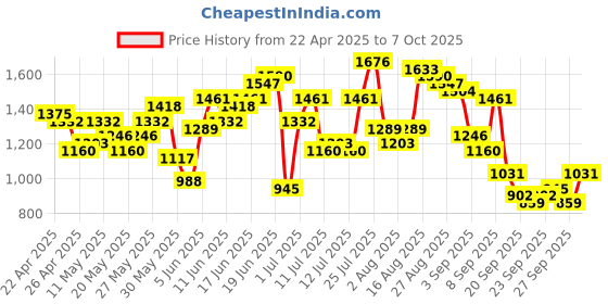 myntra.com Taavi Printed Regular Pure Cotton Bagru Kurta with Palazzos taavi Price History Graph from 22 Apr 2025 to 7 Oct 2025