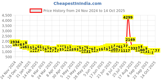 myntra.com Taavi Printed Regular Pure Cotton Bindu Kurta with Patiala taavi Price History Graph from 24 Nov 2024 to 13 Oct 2025