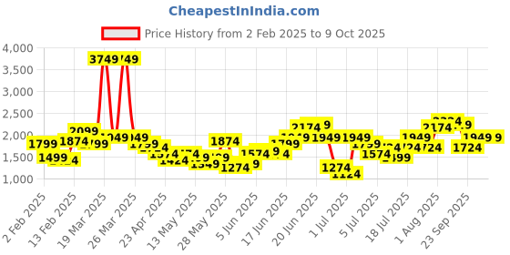 myntra.com Taavi Printed Regular Taavi Festive Kurta with Sharara taavi Price History Graph from 2 Feb 2025 to 8 Oct 2025