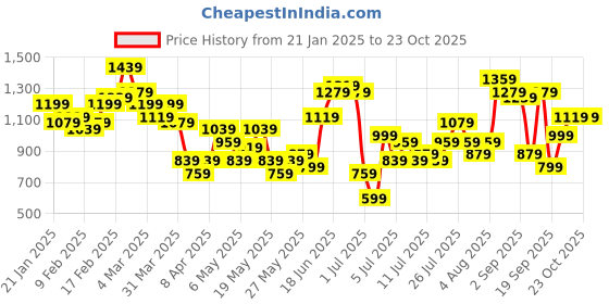 myntra.com Taavi Printed Shoulder Straps A-line Bagru Ethnic Dress taavi Price History Graph from 21 Jan 2025 to 23 Oct 2025