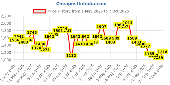 myntra.com Taavi Printed Taavi Festive Basic Jumpsuit taavi Price History Graph from 1 May 2025 to 7 Oct 2025