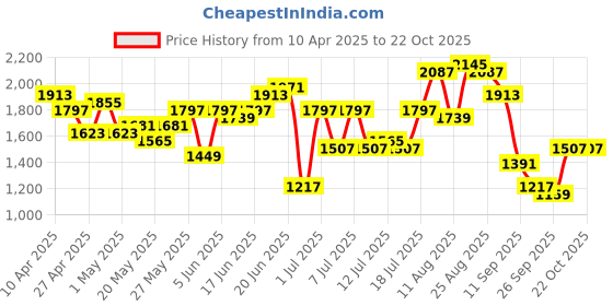 myntra.com Taavi Printed Tie-Up Neck Kashish Indigo Kurta with Trouser & Dupatta taavi Price History Graph from 10 Apr 2025 to 21 Oct 2025