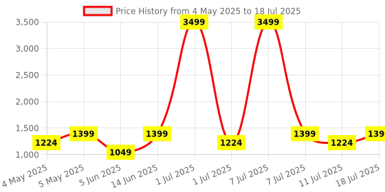 myntra.com Taavi Printed Zari Detailed Dupatta taavi Price History Graph from 4 May 2025 to 18 Jul 2025