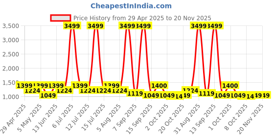 myntra.com Taavi Printed Zari Detailed Dupatta taavi Price History Graph from 29 Apr 2025 to 20 Nov 2025