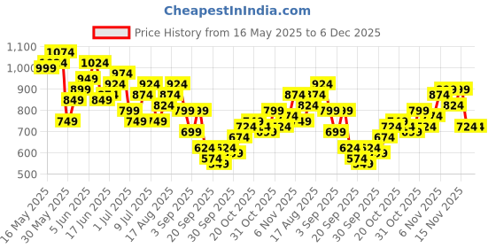 myntra.com Taavi Pure Cotton Bandhani Printed Thread Work Bindu Kurta taavi Price History Graph from 16 May 2025 to 5 Dec 2025